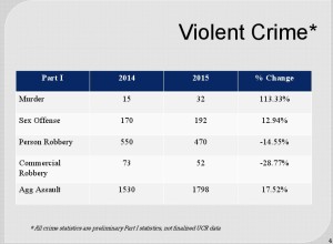 Violent Crime 2015 OPD Data